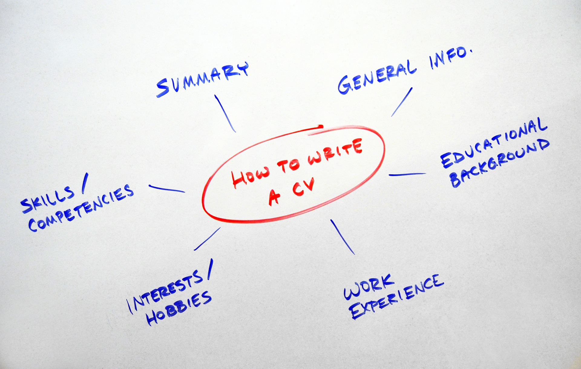 How to Write a CV